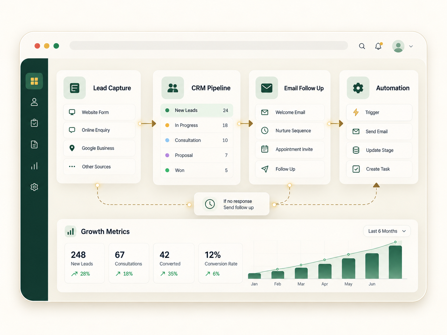 Growth and automation workflow showing lead capture, CRM pipeline, email follow-up, automation and growth metrics